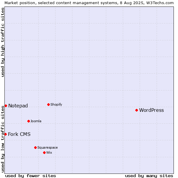 Market position of WordPress vs. Notepad vs. Fork CMS