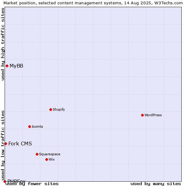 Market position of MyBB vs. Fork CMS vs. PHPFox