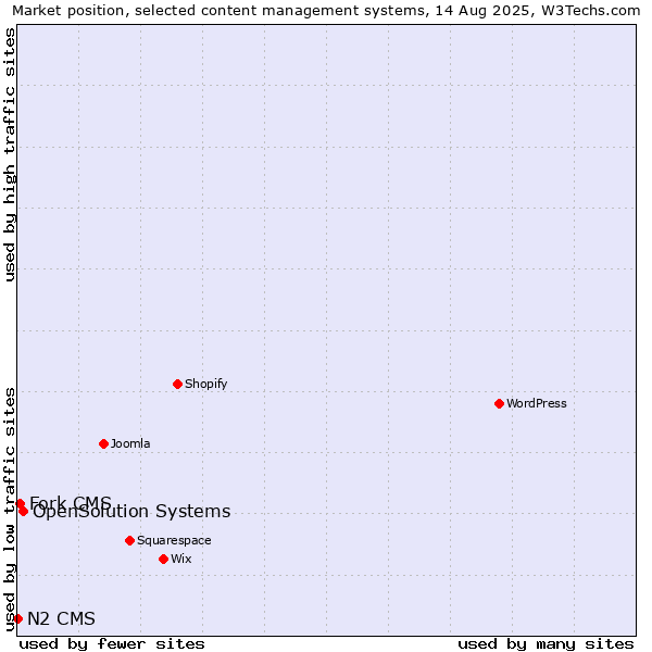 Market position of OpenSolution Systems vs. Fork CMS vs. N2 CMS