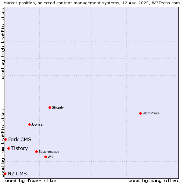 Market position of Tistory vs. Fork CMS vs. N2 CMS