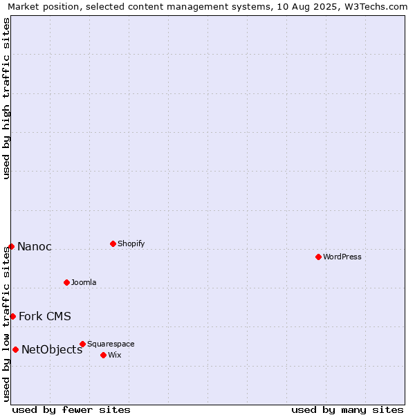 Market position of NetObjects vs. Fork CMS vs. Nanoc