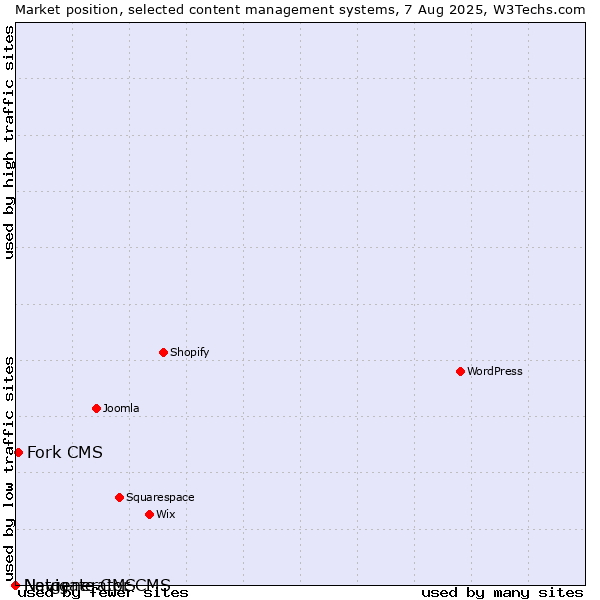 Market position of Fork CMS vs. Navigate CMS vs. Netgenerator CMS