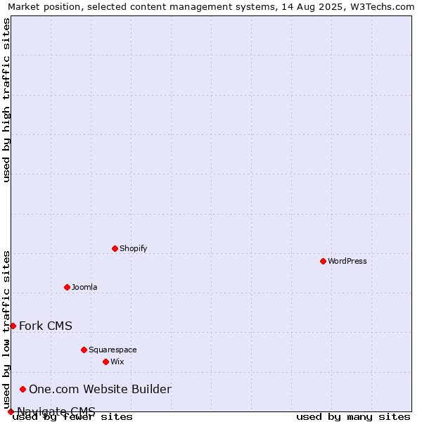 Market position of One.com Website Builder vs. Fork CMS vs. Navigate CMS