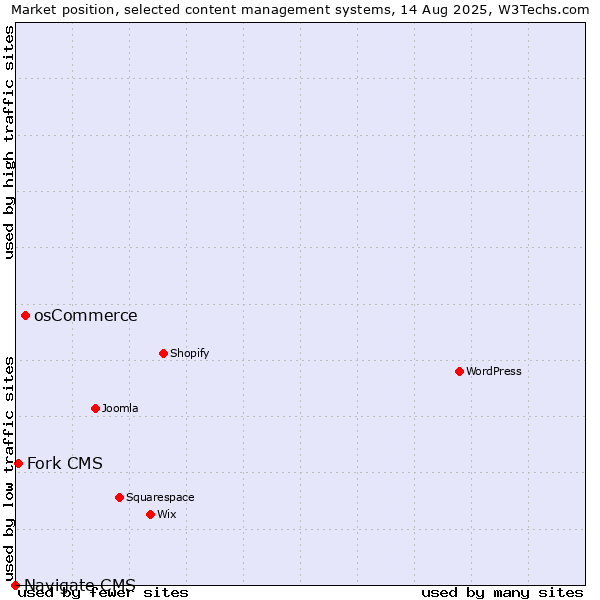 Market position of osCommerce vs. Fork CMS vs. Navigate CMS