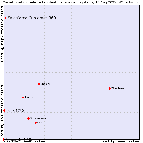 Market position of Salesforce Customer 360 vs. Fork CMS vs. Navigate CMS