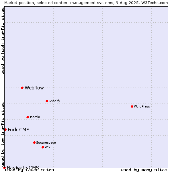 Market position of Webflow vs. Fork CMS vs. Navigate CMS