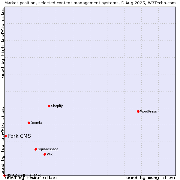 Market position of Fork CMS vs. Navigate CMS vs. Yo!Kart