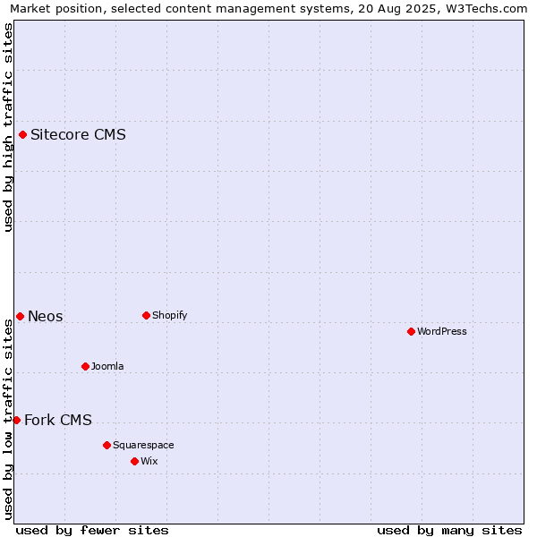 Market position of Sitecore CMS vs. Neos vs. Fork CMS