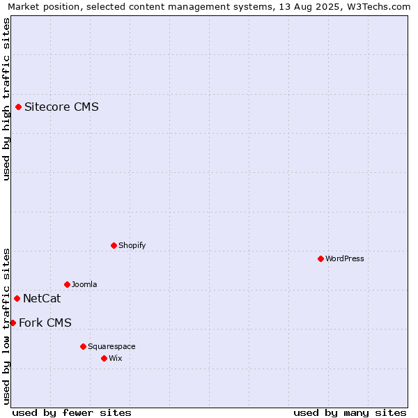 Market position of Sitecore CMS vs. NetCat vs. Fork CMS