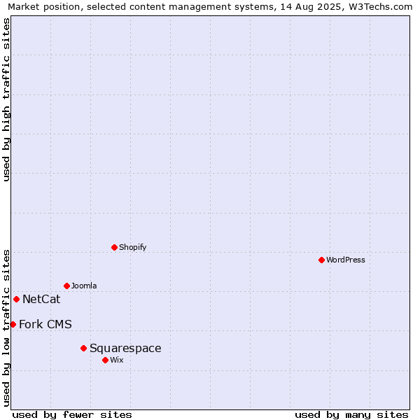 Market position of Squarespace vs. NetCat vs. Fork CMS