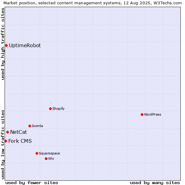 Market position of NetCat vs. UptimeRobot vs. Fork CMS