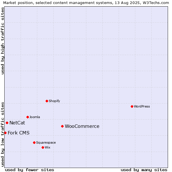 Market position of WooCommerce vs. NetCat vs. Fork CMS