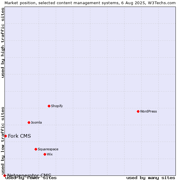 Market position of Fork CMS vs. Netgenerator CMS