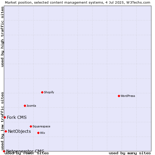 Market position of NetObjects vs. Fork CMS vs. Netgenerator CMS