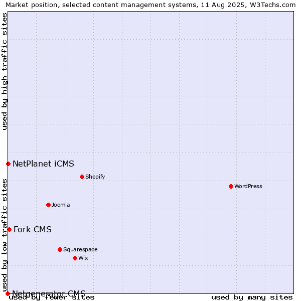Market position of Fork CMS vs. NetPlanet iCMS vs. Netgenerator CMS