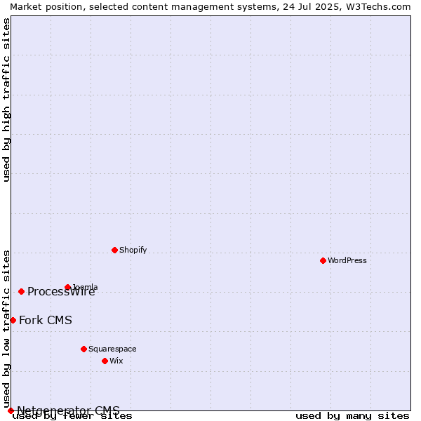 Market position of ProcessWire vs. Fork CMS vs. Netgenerator CMS