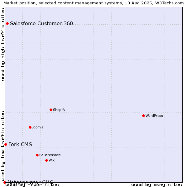 Market position of Salesforce Customer 360 vs. Fork CMS vs. Netgenerator CMS