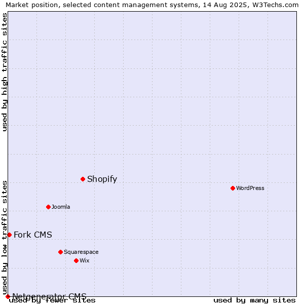 Market position of Shopify vs. Fork CMS vs. Netgenerator CMS