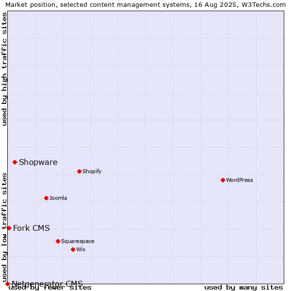 Market position of Shopware vs. Fork CMS vs. Netgenerator CMS