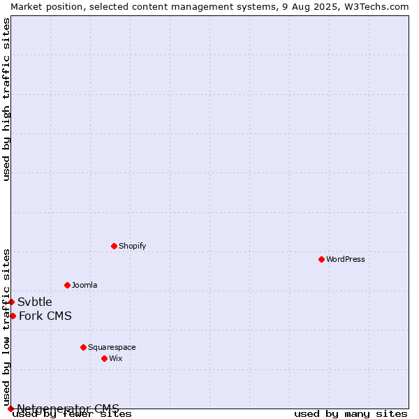 Market position of Fork CMS vs. Svbtle vs. Netgenerator CMS