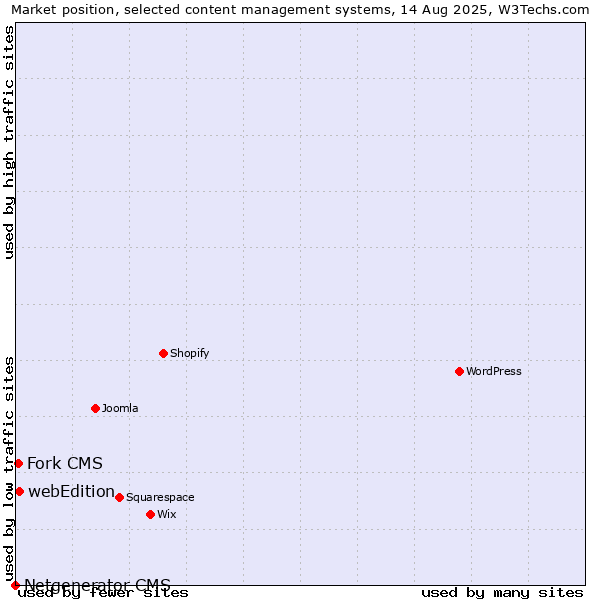 Market position of webEdition vs. Fork CMS vs. Netgenerator CMS