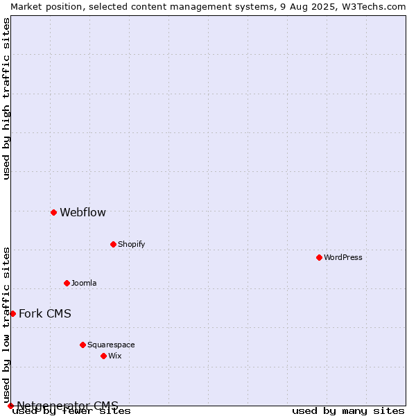 Market position of Webflow vs. Fork CMS vs. Netgenerator CMS