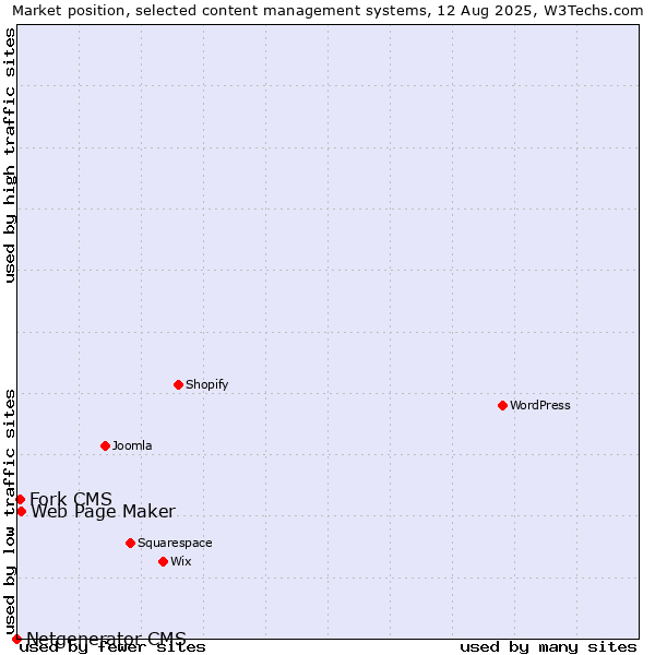 Market position of Web Page Maker vs. Fork CMS vs. Netgenerator CMS