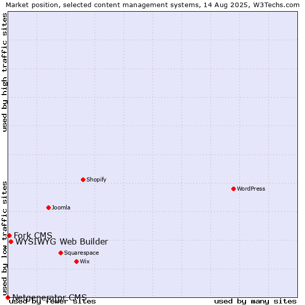 Market position of WYSIWYG Web Builder vs. Fork CMS vs. Netgenerator CMS