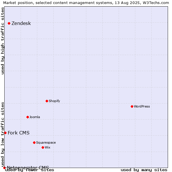 Market position of Zendesk vs. Fork CMS vs. Netgenerator CMS
