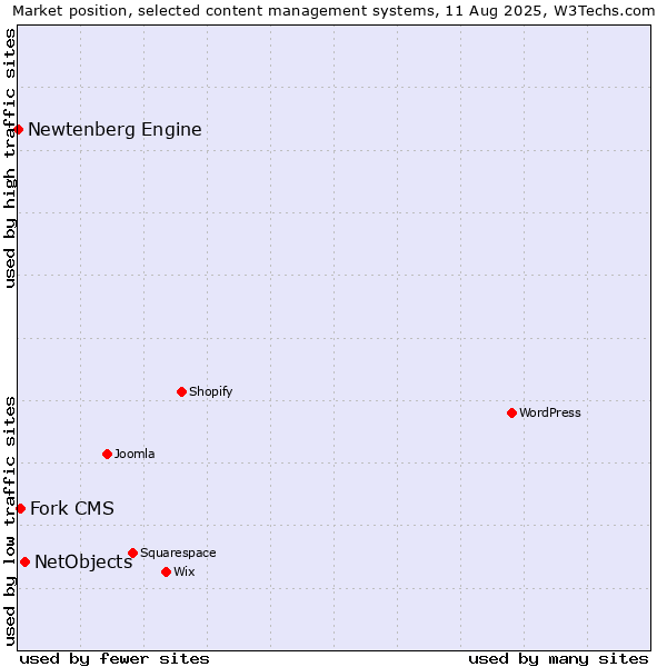 Market position of NetObjects vs. Fork CMS vs. Newtenberg Engine