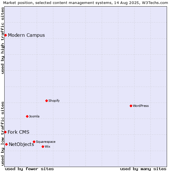 Market position of NetObjects vs. Modern Campus vs. Fork CMS