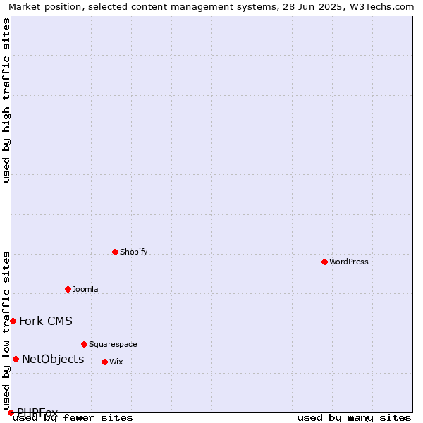 Market position of NetObjects vs. Fork CMS vs. PHPFox
