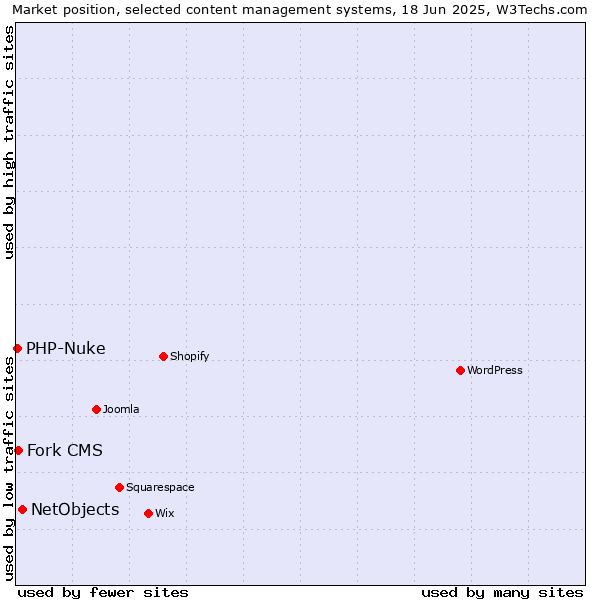 Market position of NetObjects vs. Fork CMS vs. PHP-Nuke