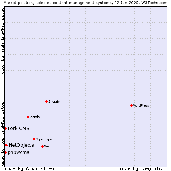 Market position of NetObjects vs. Fork CMS vs. phpwcms