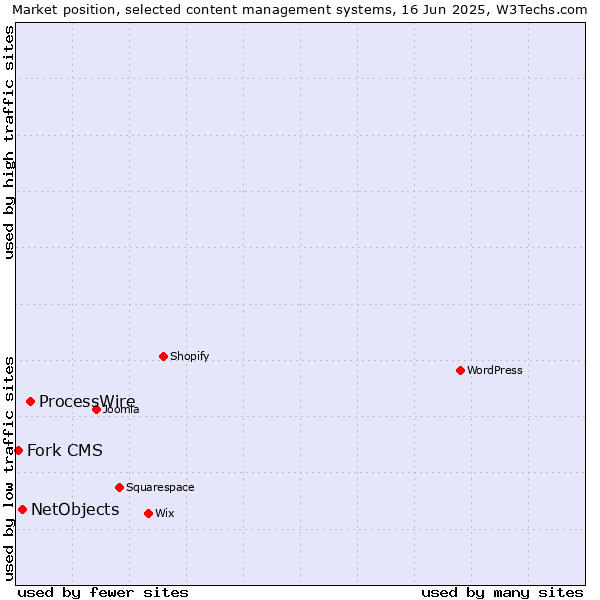 Market position of ProcessWire vs. NetObjects vs. Fork CMS