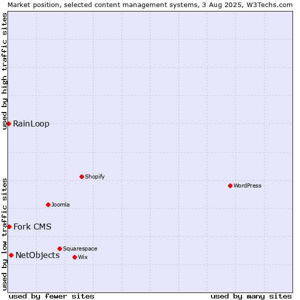 Market position of NetObjects vs. Fork CMS vs. RainLoop