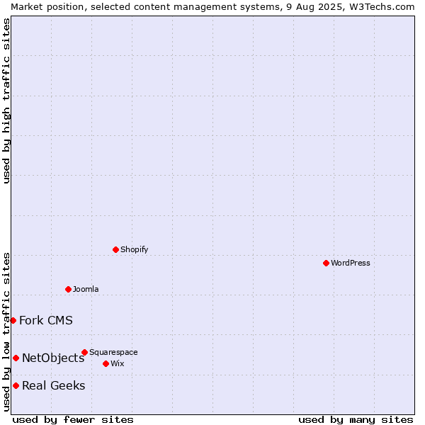 Market position of Real Geeks vs. NetObjects vs. Fork CMS