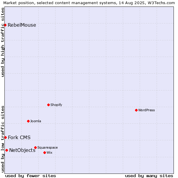 Market position of NetObjects vs. Fork CMS vs. RebelMouse