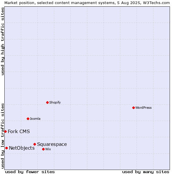 Market position of Squarespace vs. NetObjects vs. Fork CMS