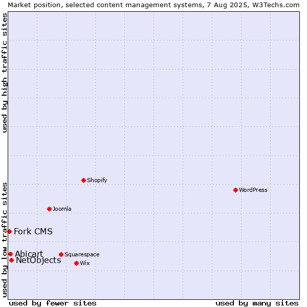 Market position of NetObjects vs. Abicart vs. Fork CMS