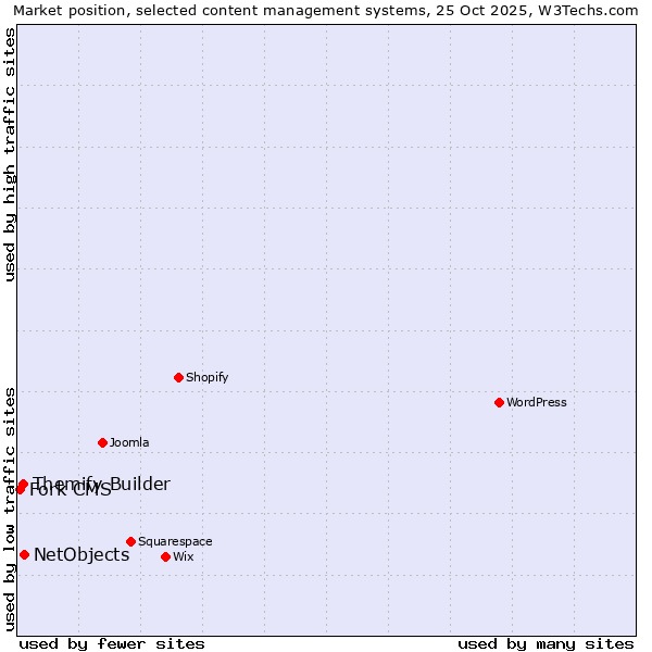 Market position of NetObjects vs. Themify Builder vs. Fork CMS