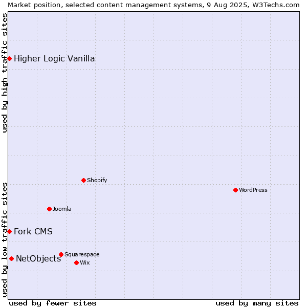 Market position of NetObjects vs. Fork CMS vs. Higher Logic Vanilla