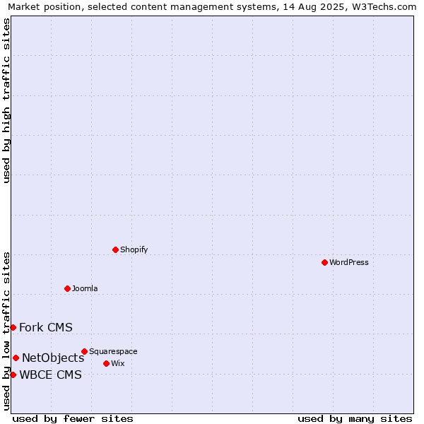 Market position of NetObjects vs. Fork CMS vs. WBCE CMS