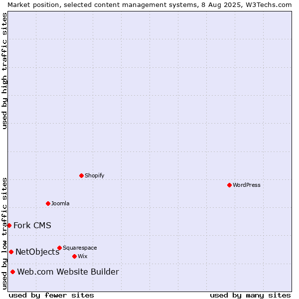 Market position of Web.com Website Builder vs. NetObjects vs. Fork CMS