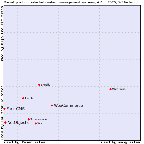 Market position of WooCommerce vs. NetObjects vs. Fork CMS