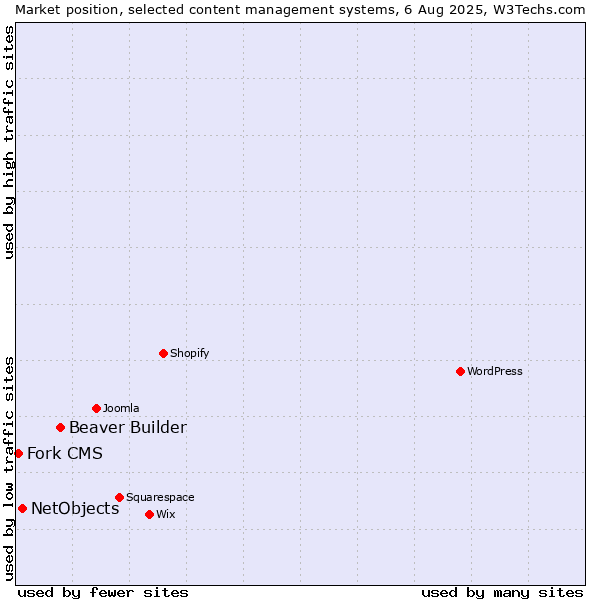 Market position of Beaver Builder vs. NetObjects vs. Fork CMS