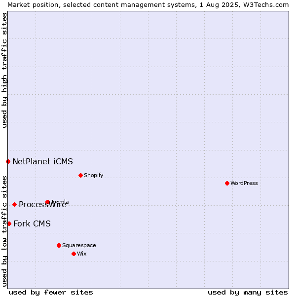 Market position of ProcessWire vs. Fork CMS vs. NetPlanet iCMS
