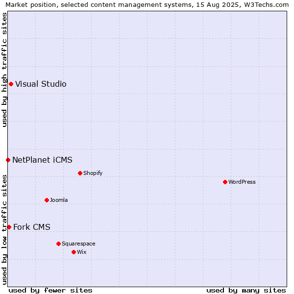 Market position of Visual Studio vs. Fork CMS vs. NetPlanet iCMS