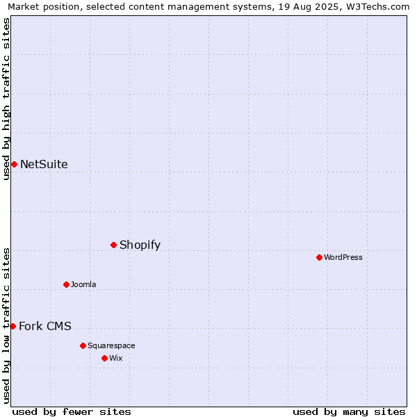 Market position of Shopify vs. NetSuite vs. Fork CMS