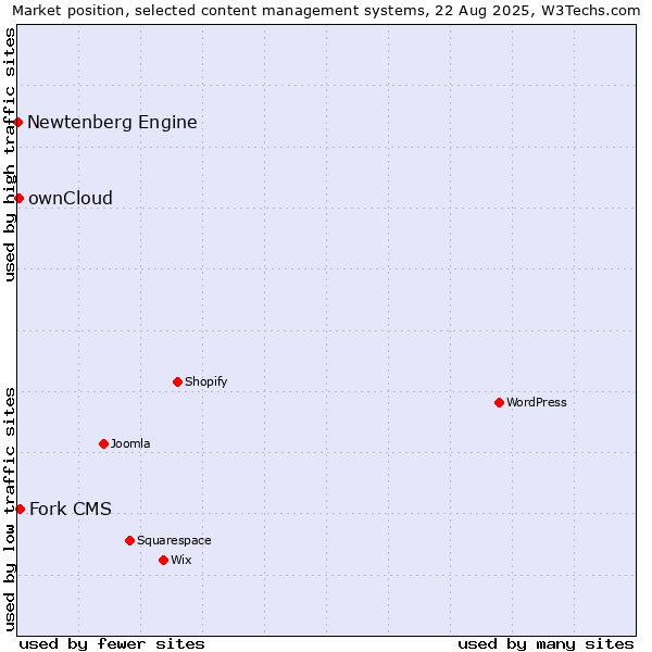 Market position of Fork CMS vs. ownCloud vs. Newtenberg Engine